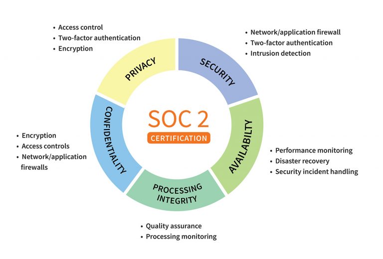 AWS Partnership and SOC2 Certification CapeStart