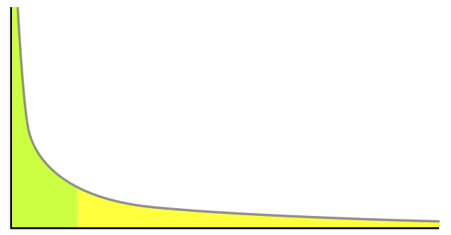 typical long-tail graph