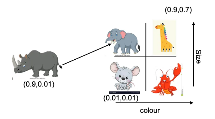 vector embedding describing cartoon animals using just two dimensions