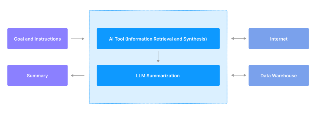 AI Summary Using a Typical Setup