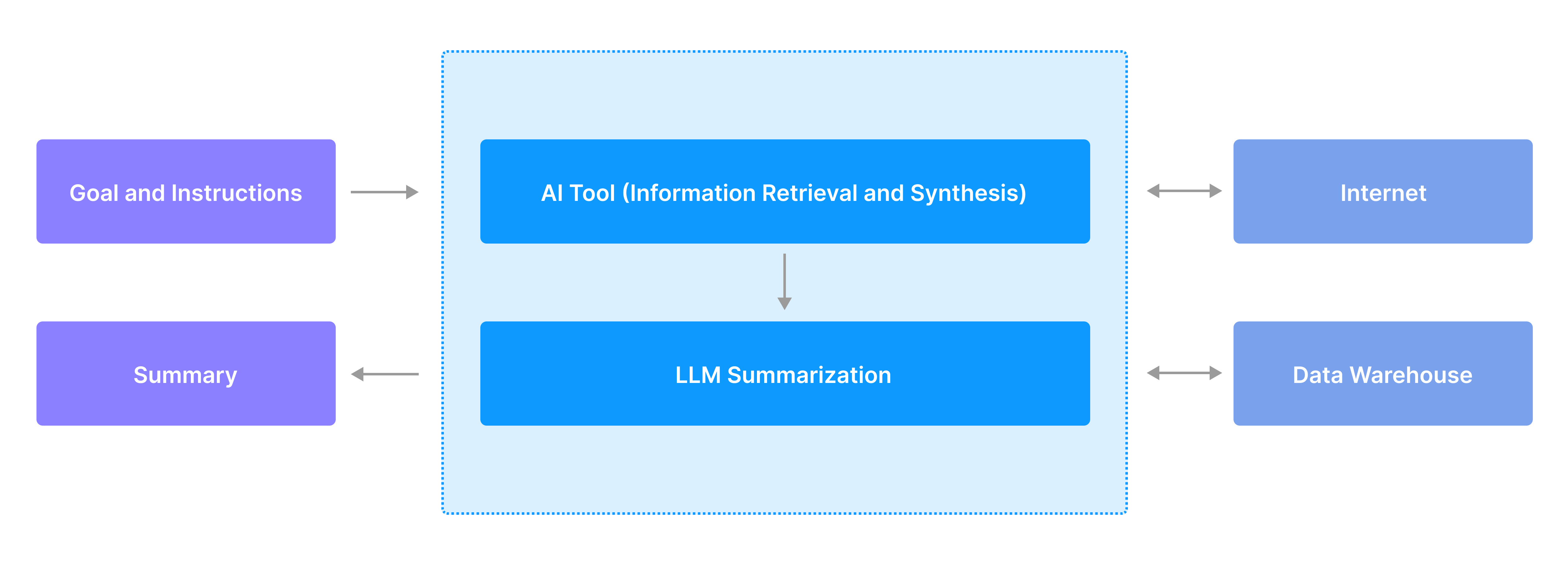 LLM Summarization
