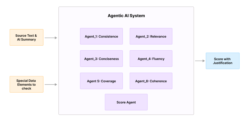 Simplified view of how an Agentic AI system for summary evaluation might be structured