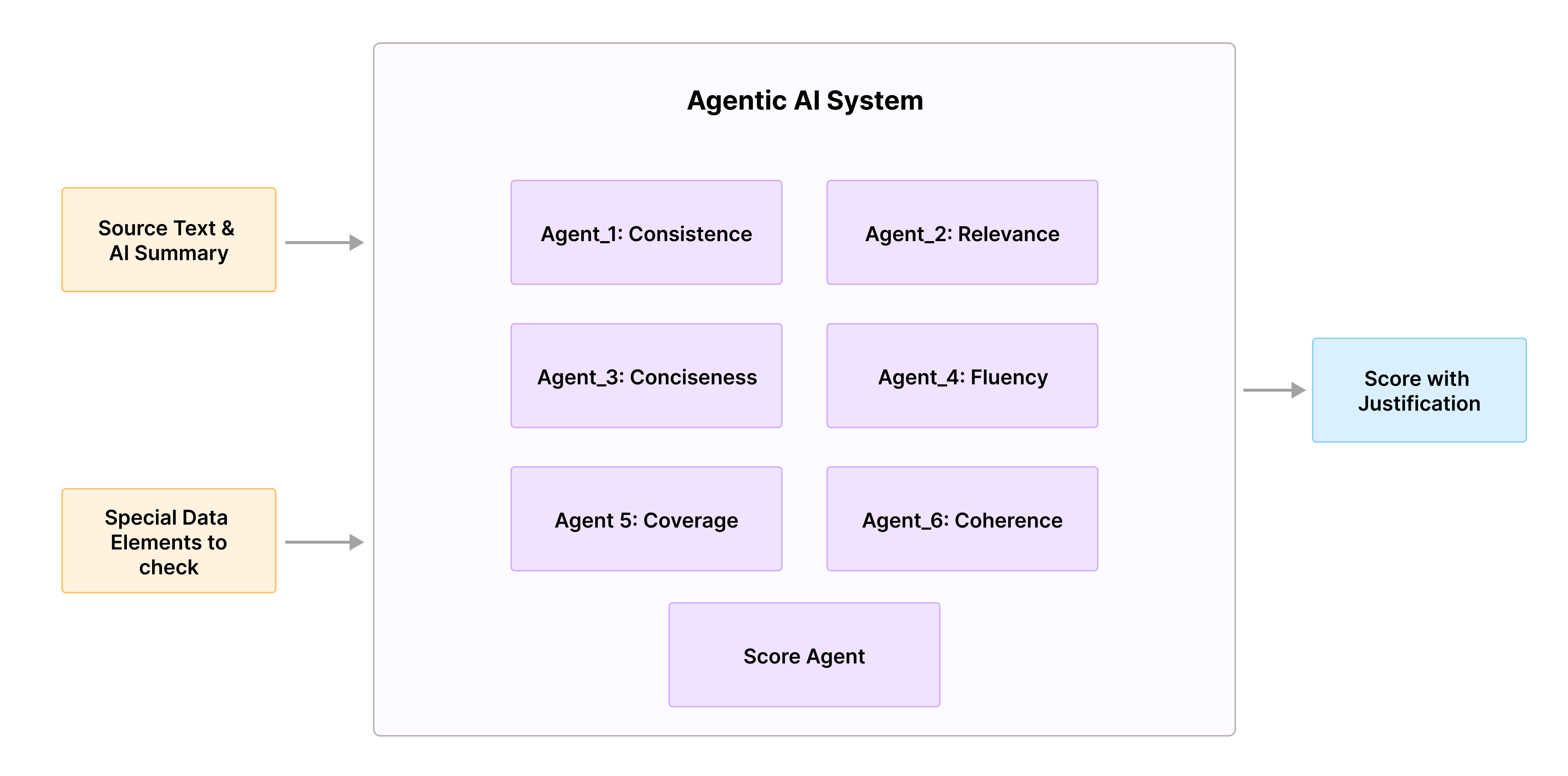 Agentic AI System