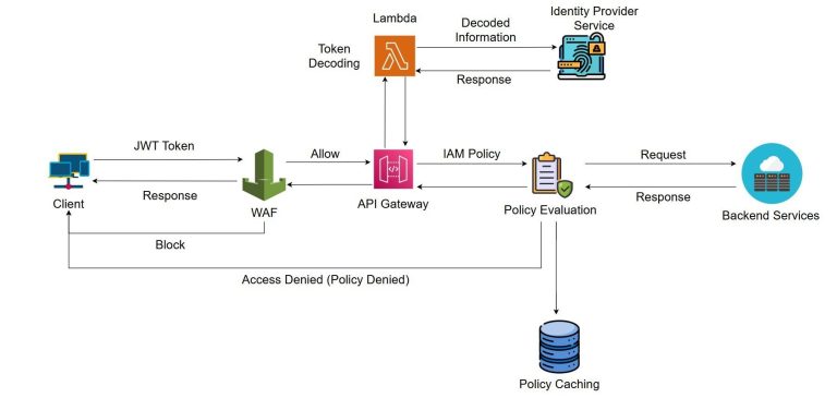 Authentication and Authorization Mechanism