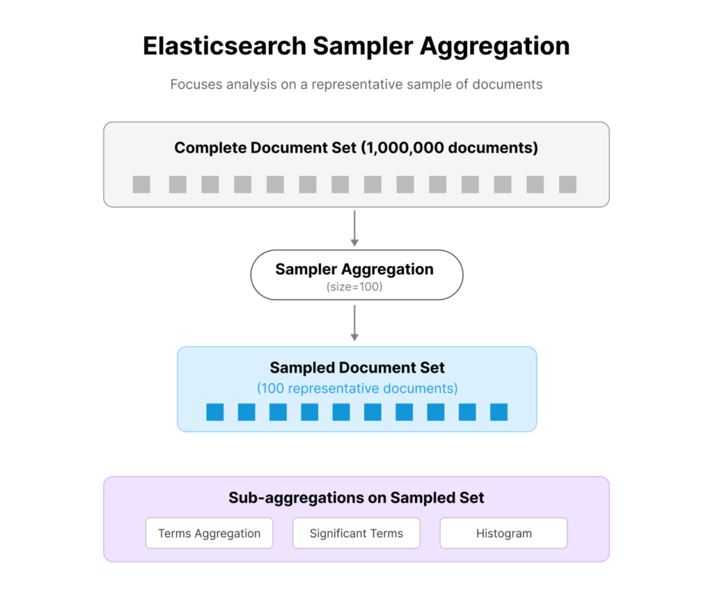 Internal Workflow in Elasticsearch Sampler Aggregation