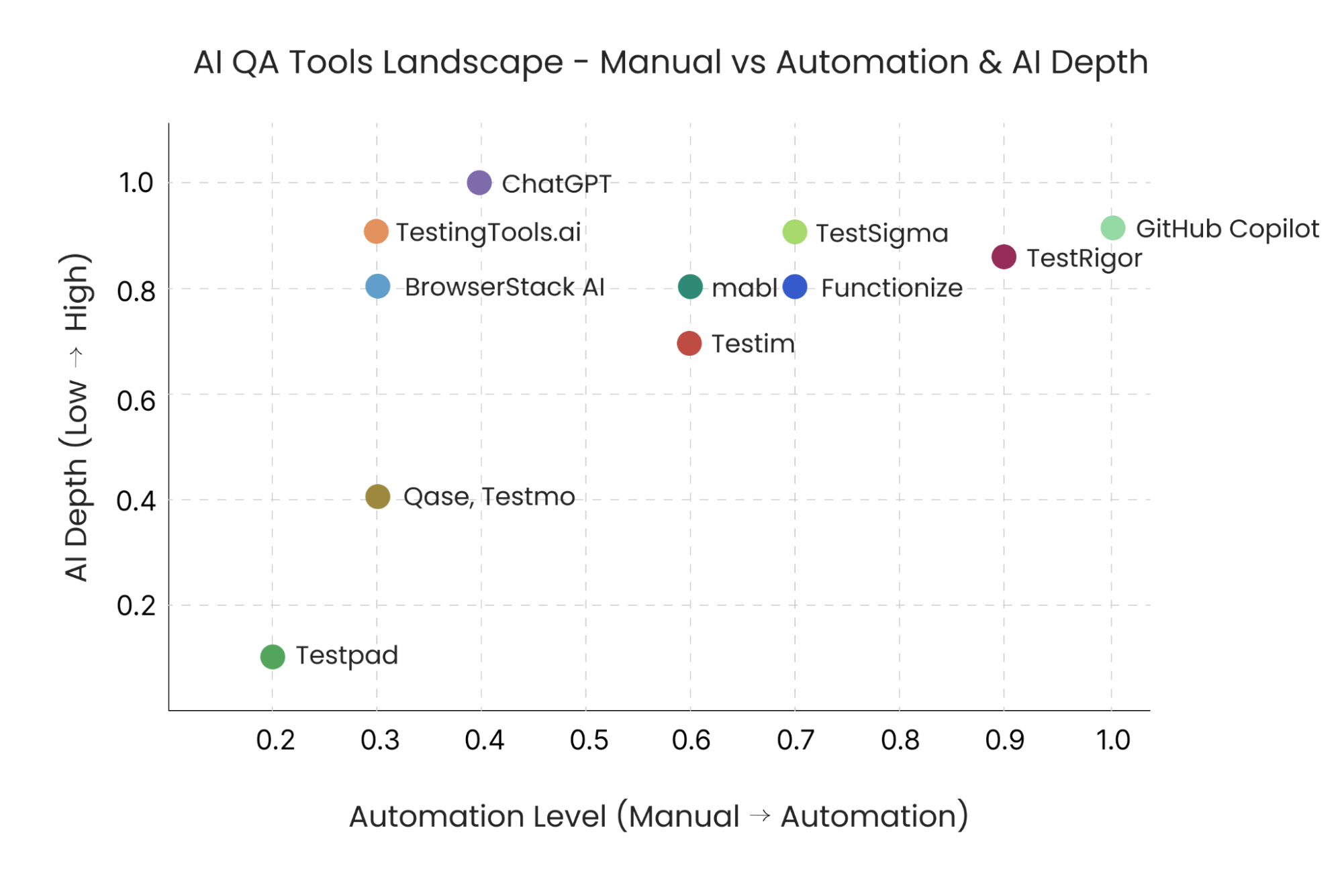 AI QA Tools