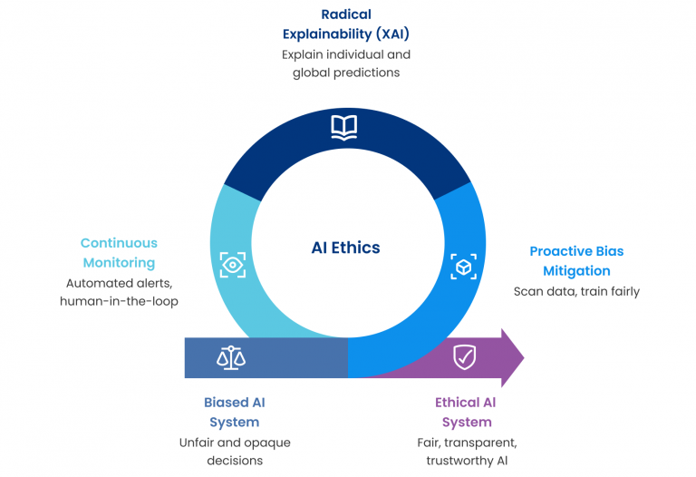 Three-Step Guide to Ethical AI