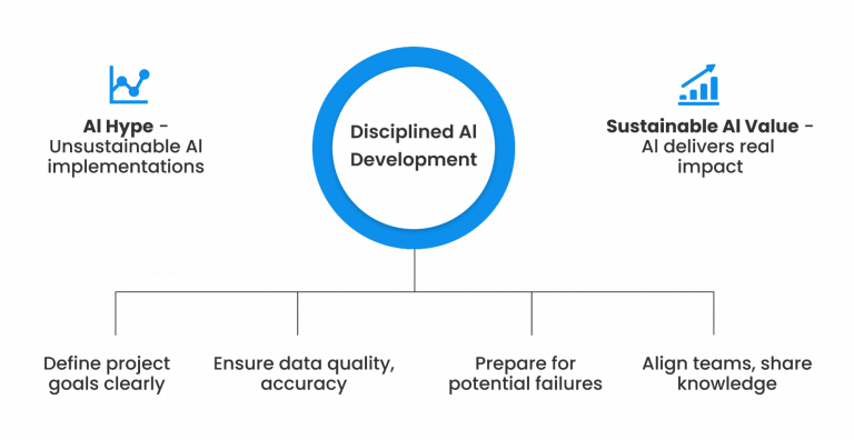 Disciplined AI Development