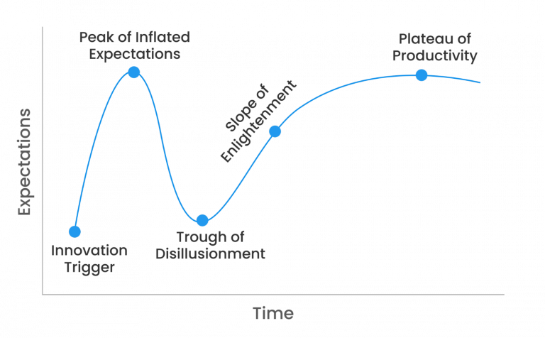 The Hype Cycle and the Engineering Cycle