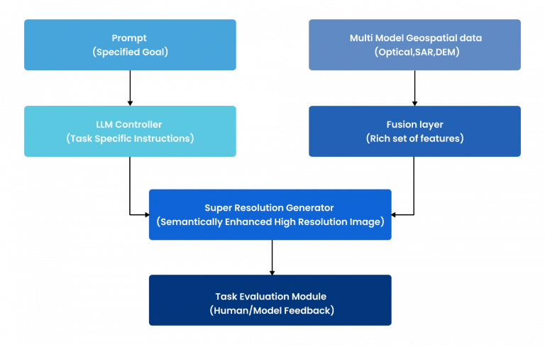 Architecture Overview