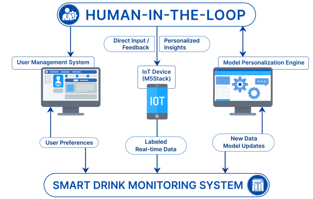 Overview of human-in-the-loop machine learning paradigms, source Gómez-Carmona, O et al., 2024