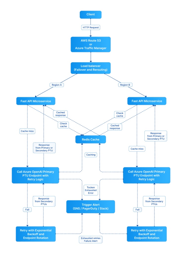 Architecture of an Enterprise-Grade AI