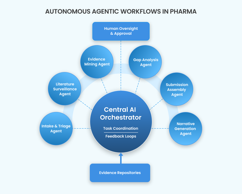 Autonomus Agentic workflows diagram
