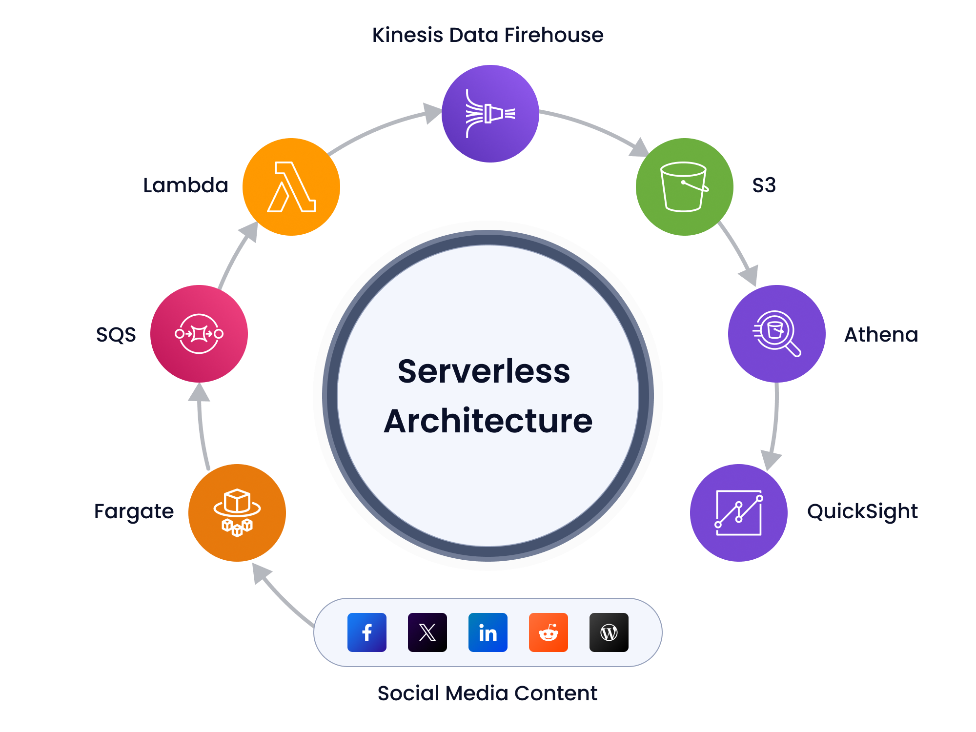 Serverless Architecture