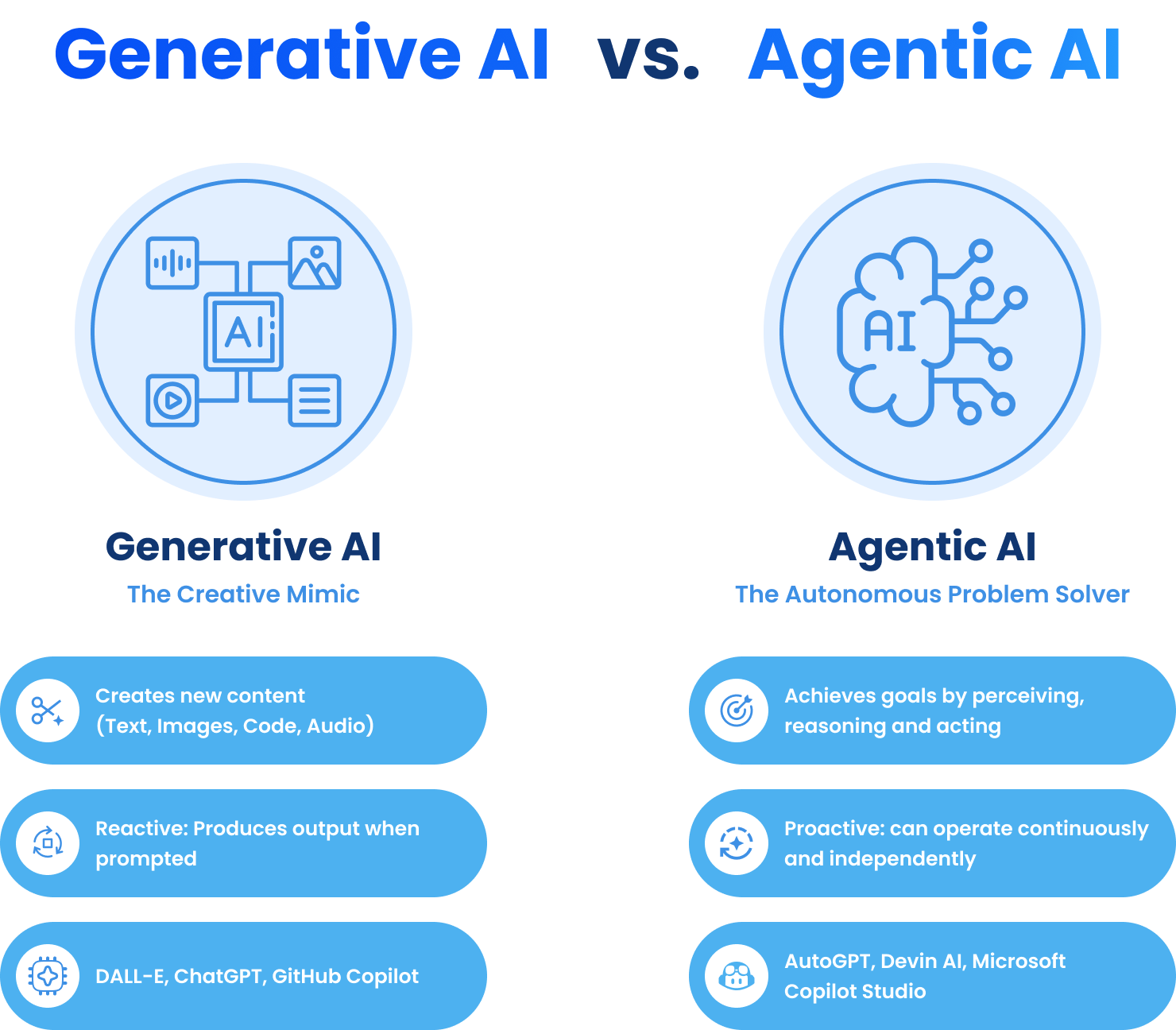 GenAI Vs Agentic AI