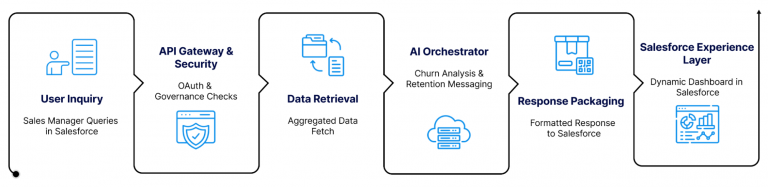 AI-Orchestrated Sales Intelligence Assistant