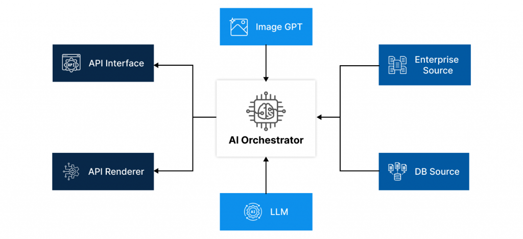 AI Orchestration