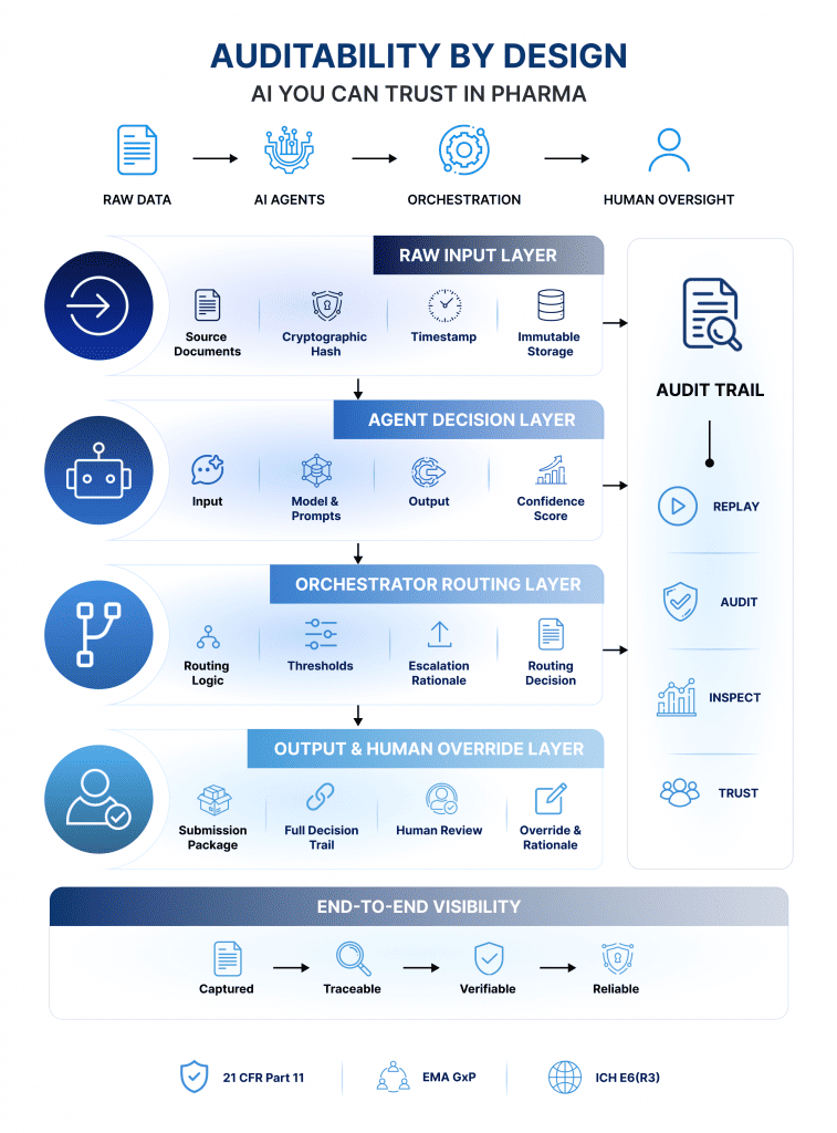 Auditability as a Design Requirement