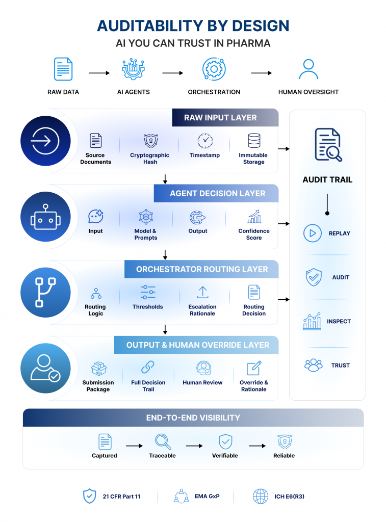 Auditability as a Design Requirement