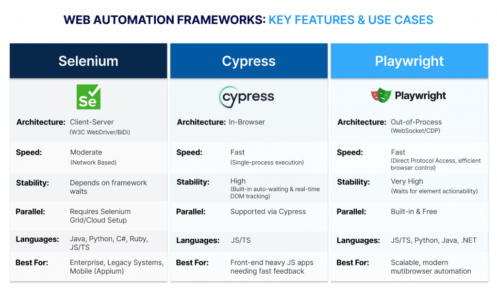 Comparison of Architectures
