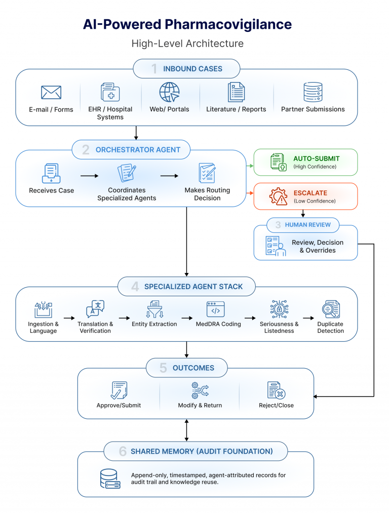 How a Pharma Agent Factory Is Built
