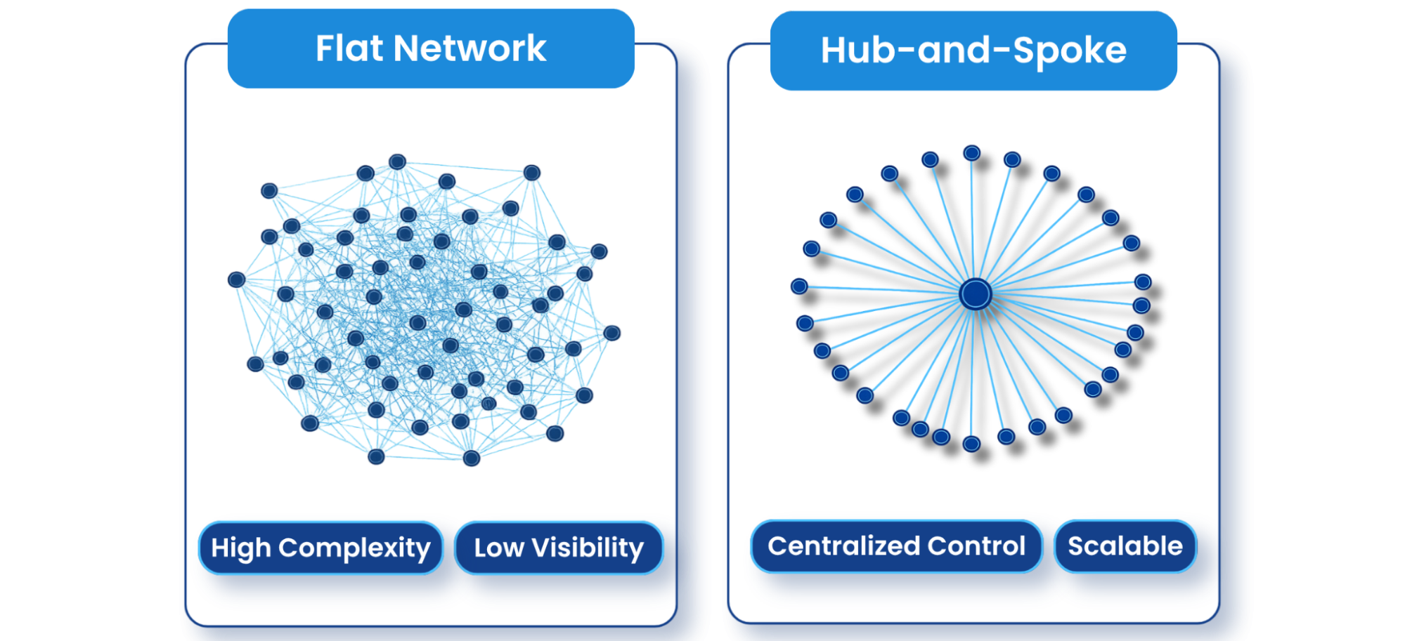 Flat Networks