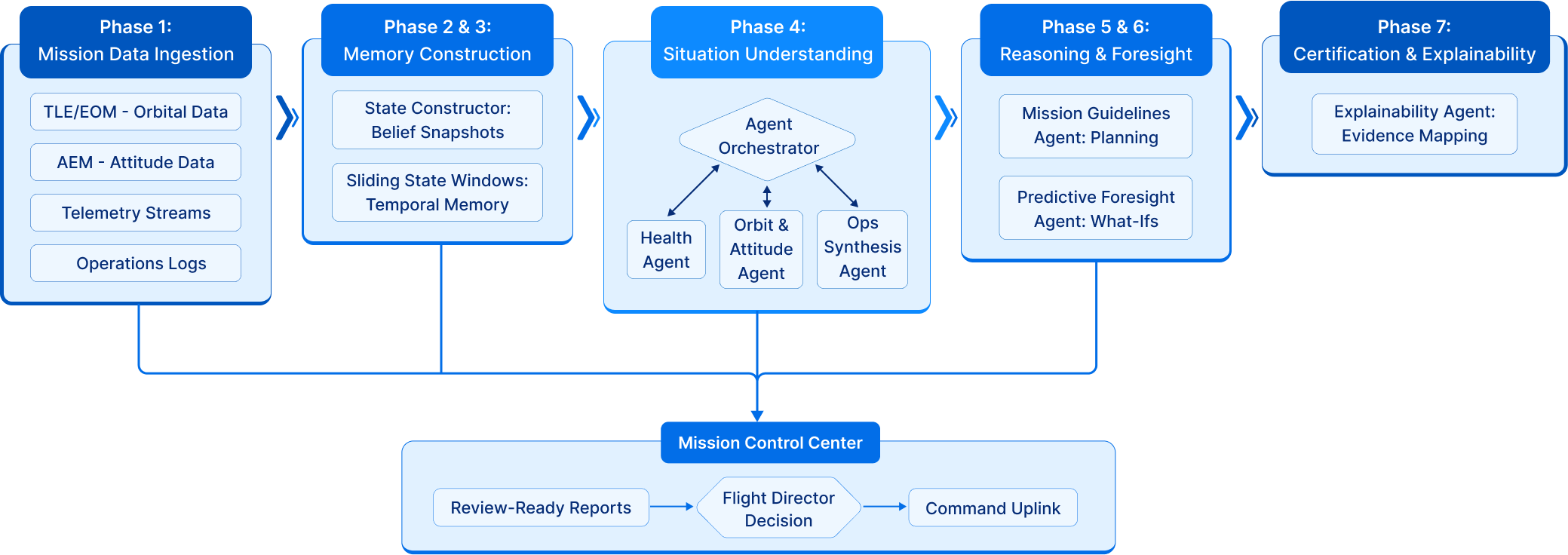 Mission Control Center