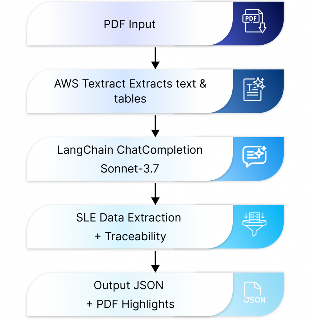 Original LangChain + Textract Architecture