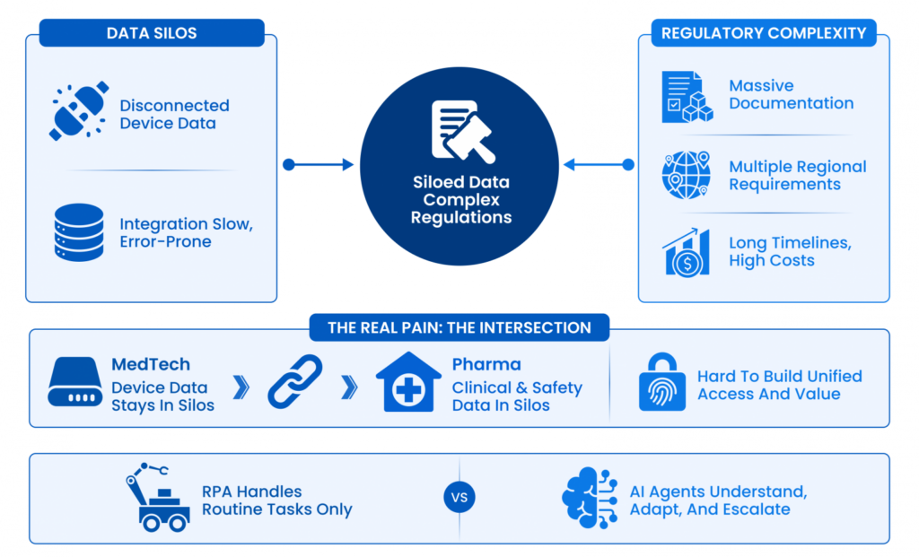 Connecting Device Data, Evidence, and Compliance – The Challenge