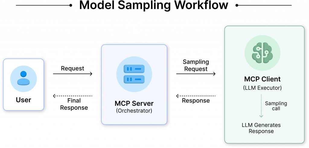 MCP Sampling Workflow