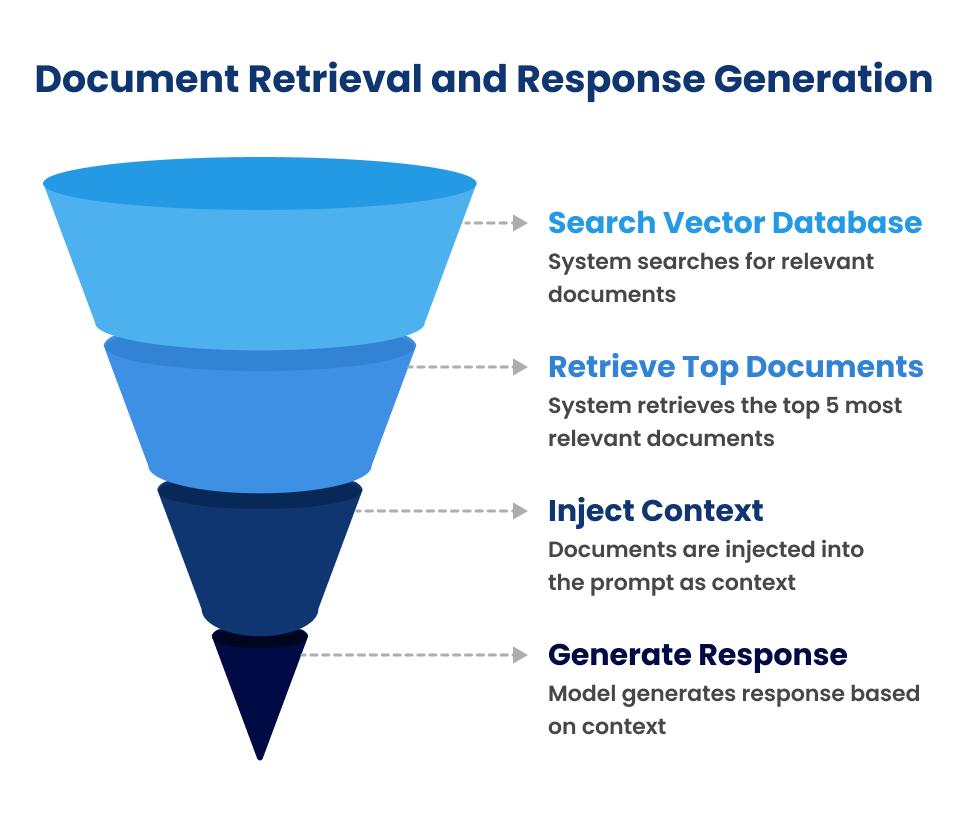 Document retrieval and response generation