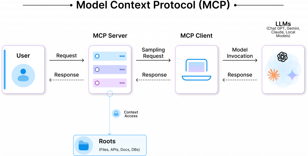 MCP Sampling and Roots