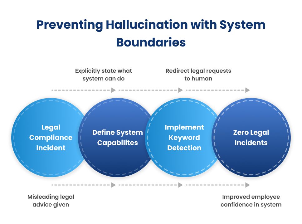 Preventing hallucination with System-Boundaries