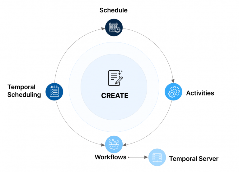 Temporal’s Scheduling Model