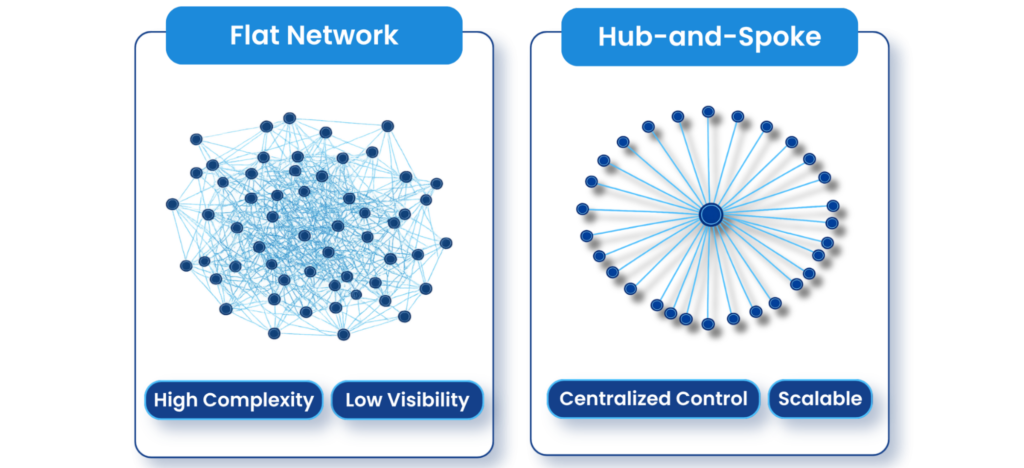 When Flat Networks Hit a Wall