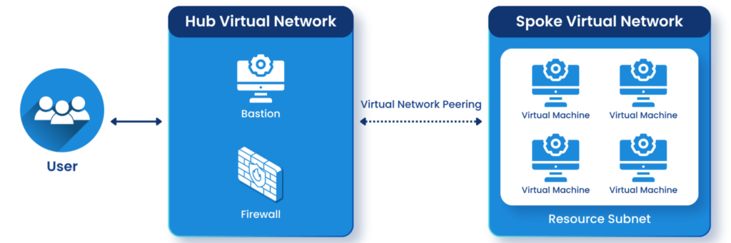 hub-and-spoke architecture